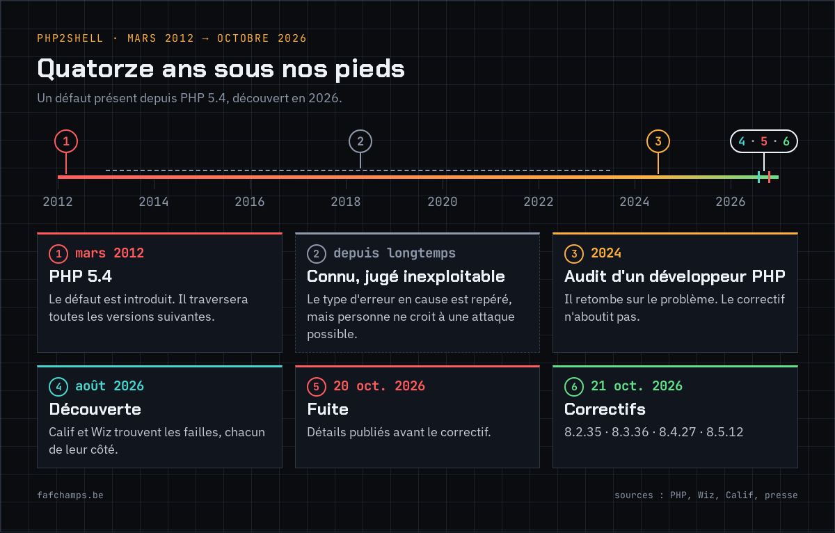 Frise de mars 2012 (PHP 5.4) à octobre 2026 : défaut introduit, connu mais jugé inexploitable, audit en 2024, découverte en août 2026, fuite le 20 octobre, correctifs le 21