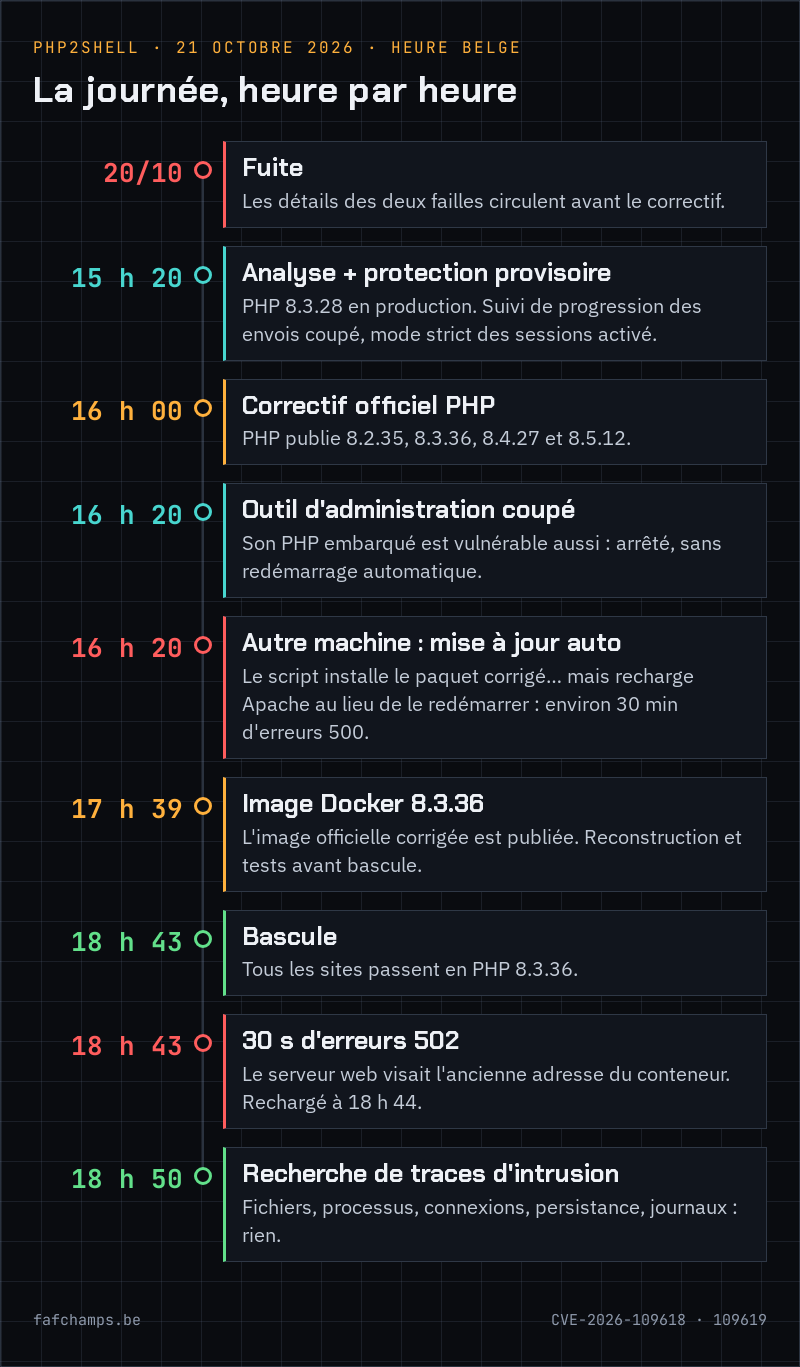 Chronologie du 21 octobre 2026, heure belge : fuite, protection provisoire, correctif PHP, mise à jour automatique sur une autre machine avec 30 minutes d'erreurs 500, bascule en 8.3.36, 30 secondes d'erreurs 502, recherche de traces d'intrusion