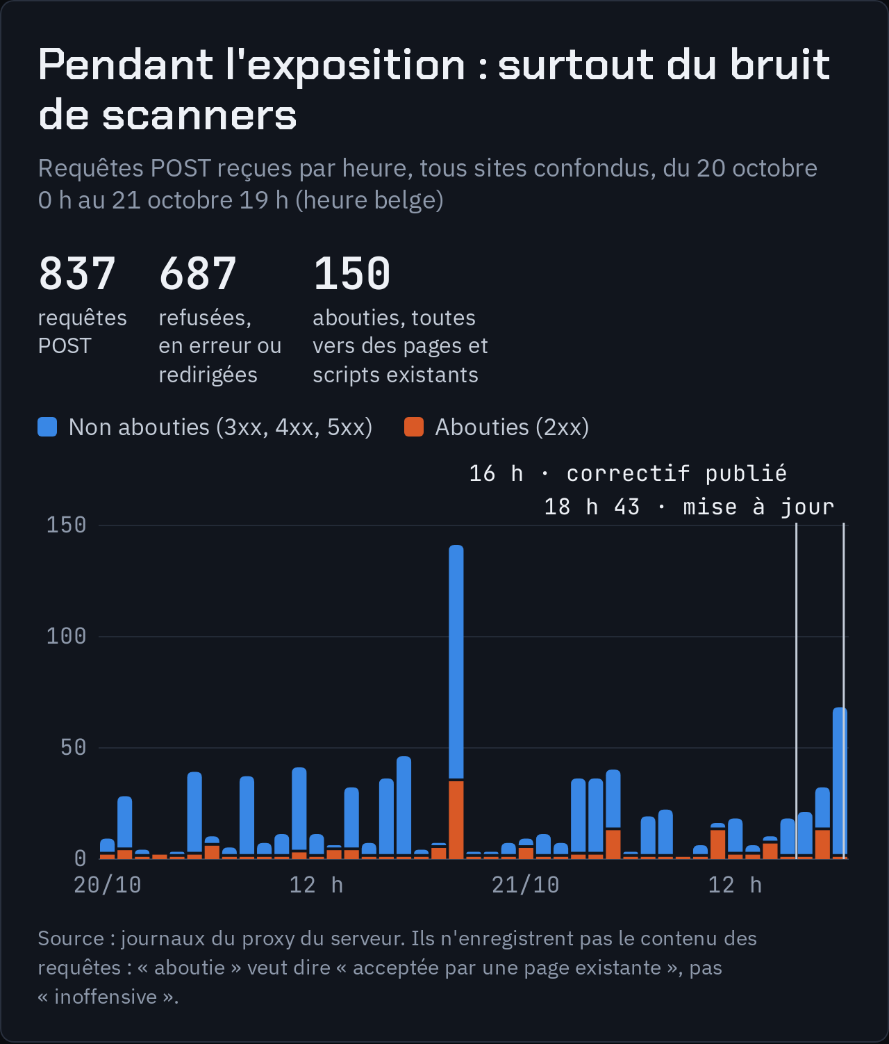 Histogramme horaire des requêtes POST reçues du 20 octobre 0 h au 21 octobre 19 h : 837 au total, 687 non abouties, 150 abouties vers des pages existantes, avec un pic de 141 le 20 octobre vers 20 h